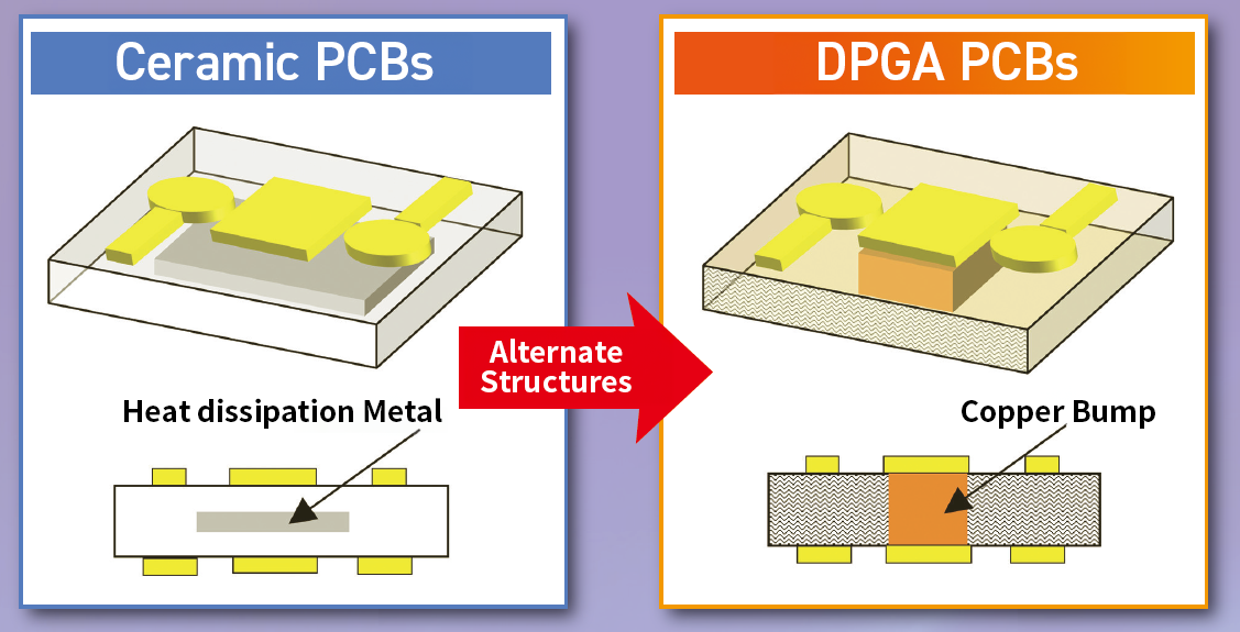 REPLACEMENT OF CERAMIC BASED PCBs